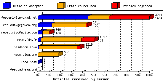 Articles received by server
