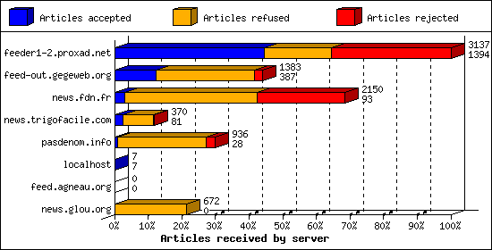Articles received by server