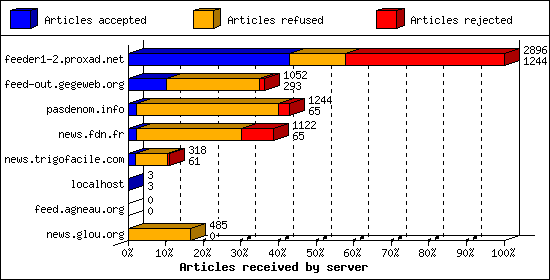 Articles received by server