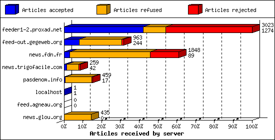 Articles received by server