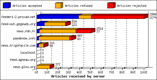 Articles received by server