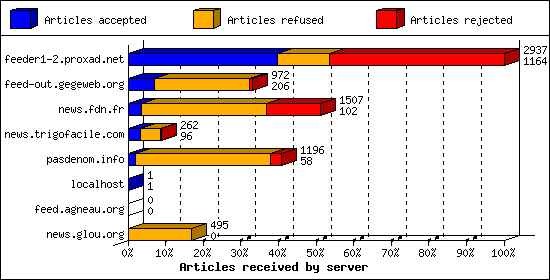 Articles received by server