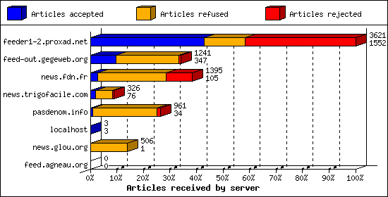 Articles received by server