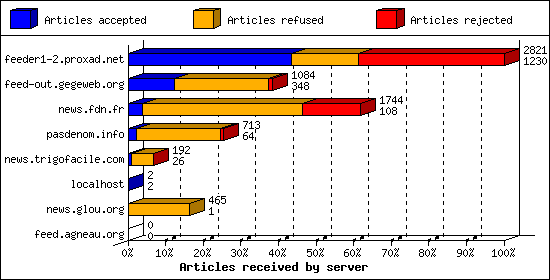 Articles received by server
