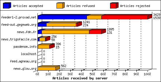 Articles received by server