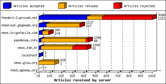 Articles received by server