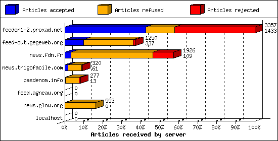 Articles received by server