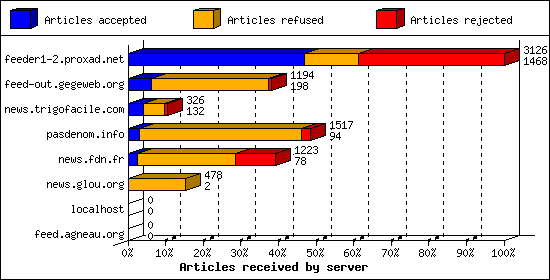 Articles received by server