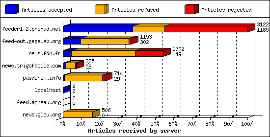 Articles received by server