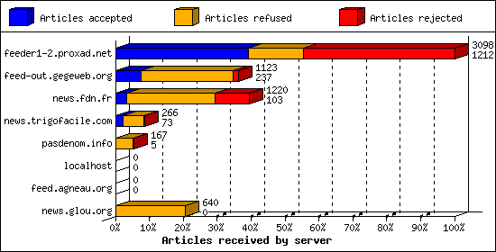 Articles received by server