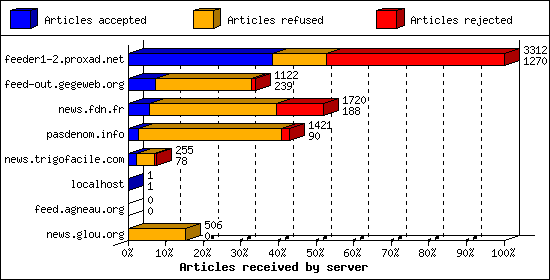 Articles received by server