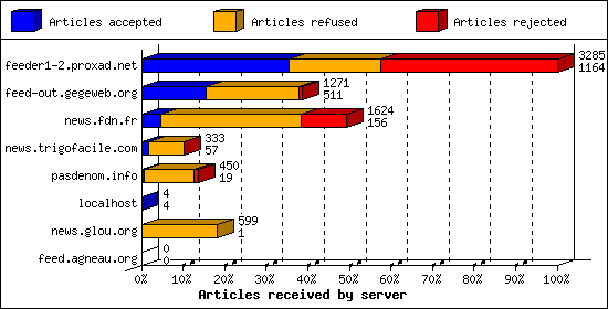 Articles received by server