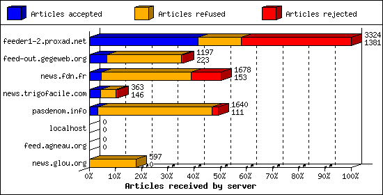Articles received by server