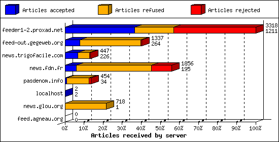 Articles received by server