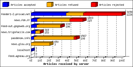 Articles received by server