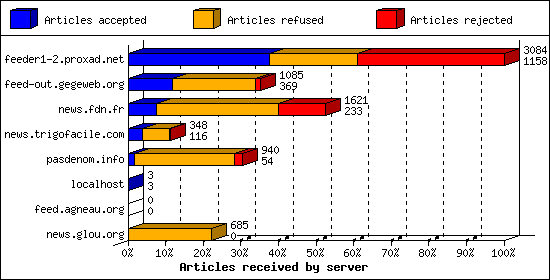 Articles received by server