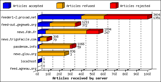 Articles received by server