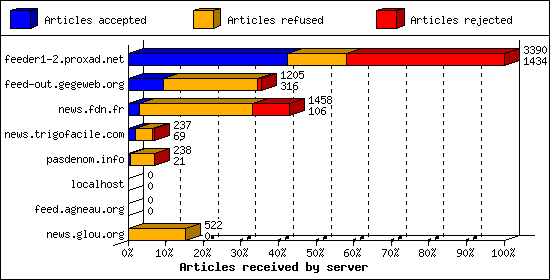 Articles received by server