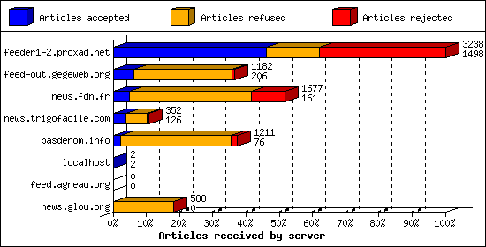 Articles received by server