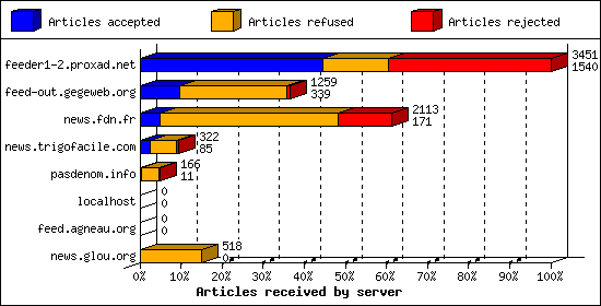 Articles received by server