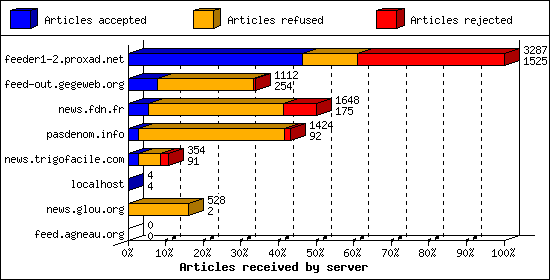 Articles received by server