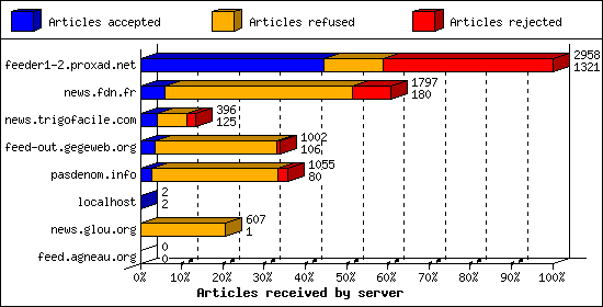 Articles received by server