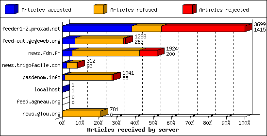 Articles received by server