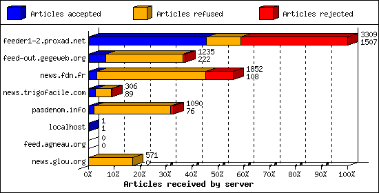 Articles received by server