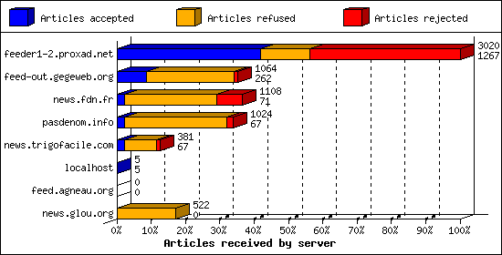 Articles received by server
