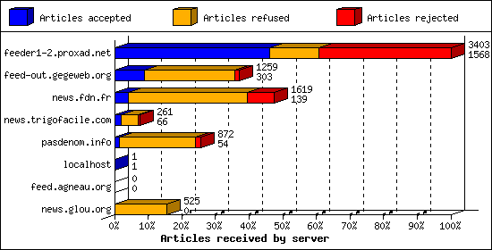 Articles received by server