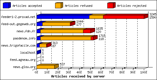 Articles received by server