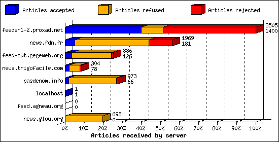 Articles received by server