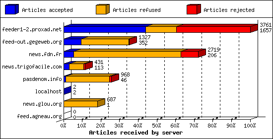 Articles received by server