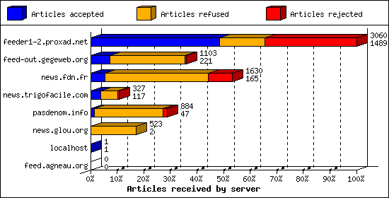 Articles received by server