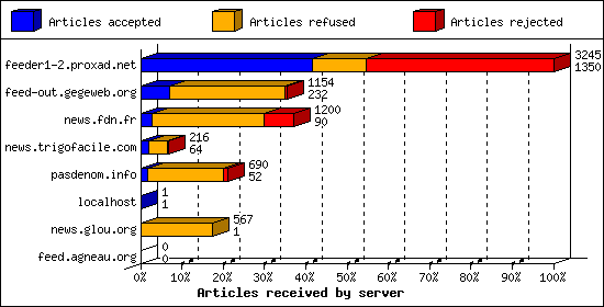 Articles received by server