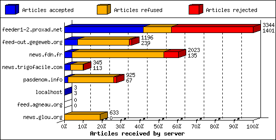 Articles received by server