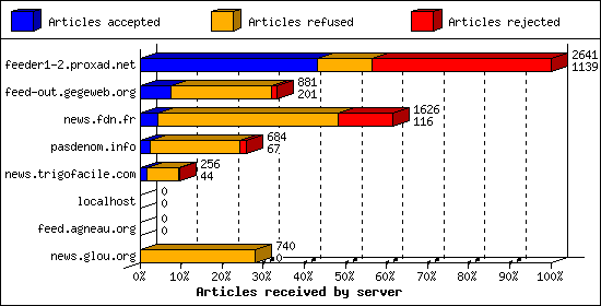 Articles received by server