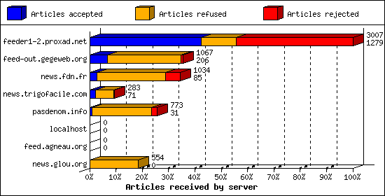Articles received by server