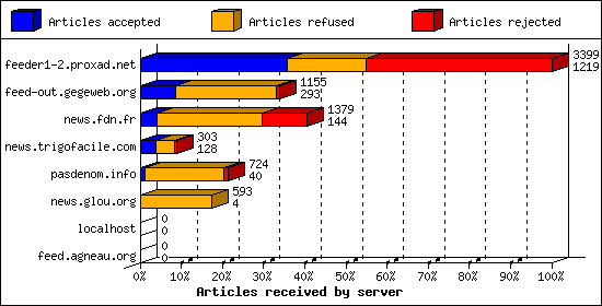 Articles received by server