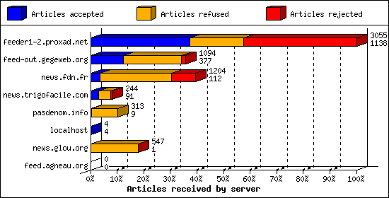 Articles received by server