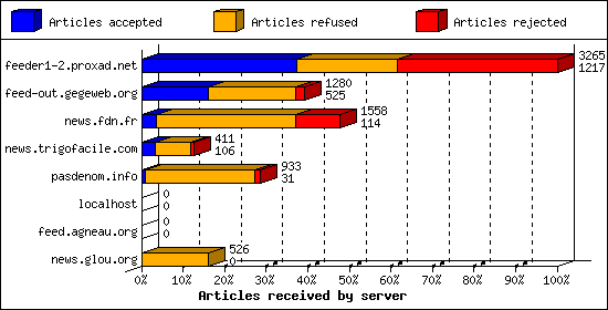 Articles received by server
