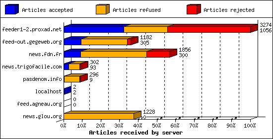 Articles received by server