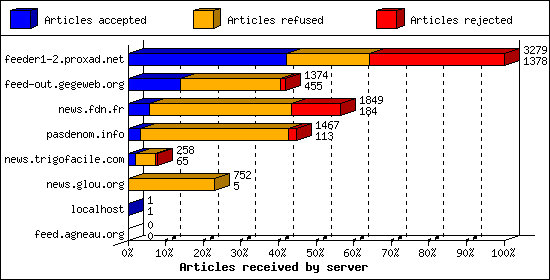 Articles received by server