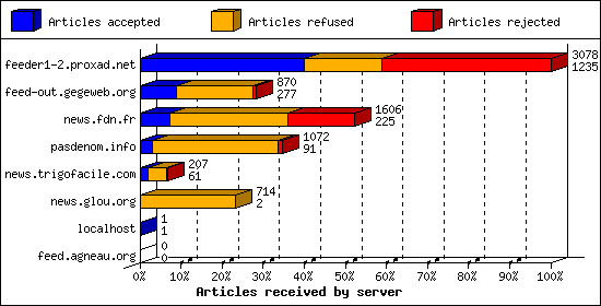 Articles received by server