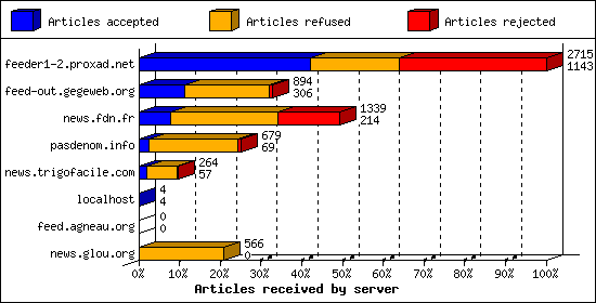 Articles received by server