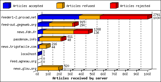 Articles received by server