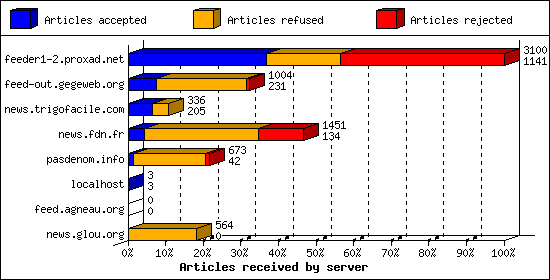 Articles received by server