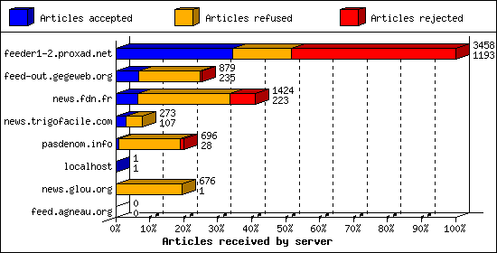 Articles received by server