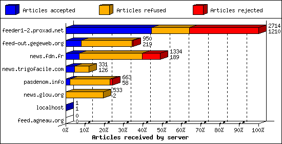 Articles received by server