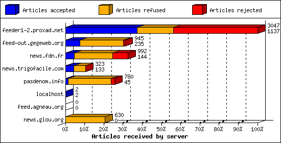 Articles received by server
